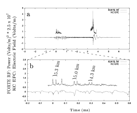 FORTE/LASA waveforms