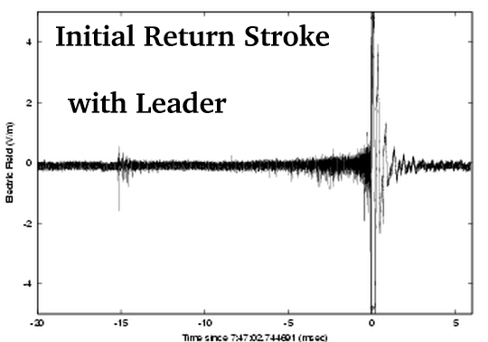 Leader w/ Initial Return Stroke