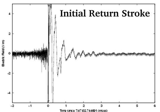 8 ms record of initial Return Stroke
