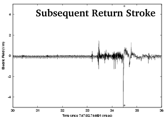 Subsequent Return Stroke