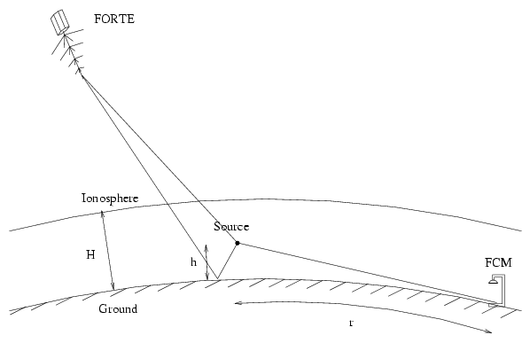 LASA/FORTE Geometry