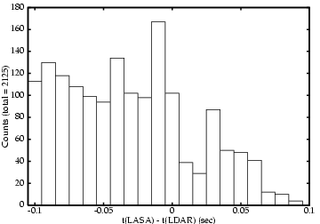 LASA/LDAR dT histogram