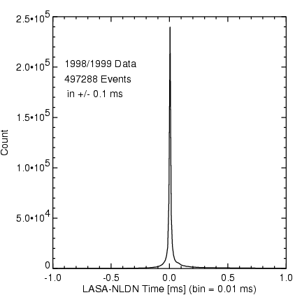 LASA/NLDN dT histogram